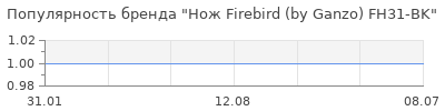 Популярность нож firebird by ganzo fh31 bk