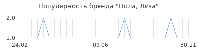Популярность нола лиза