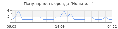 Популярность нольпель