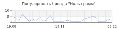 Популярность Ноль грамм
