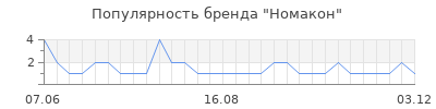Популярность номакон