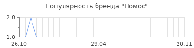 Популярность номос