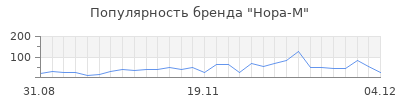 Популярность нора м