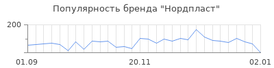 Популярность нордпласт