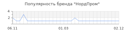 Популярность нордпром