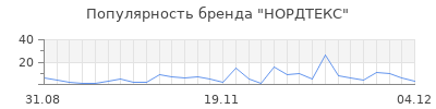 Популярность нордтекс
