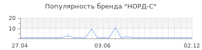 Популярность НОРД-С