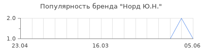 Популярность норд ю н