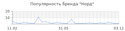 Популярность норд