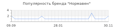 Популярность нормавен