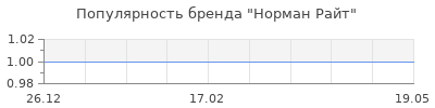 Популярность норман райт