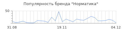Популярность норматика