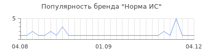 Популярность норма ис