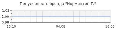 Популярность норминтон г