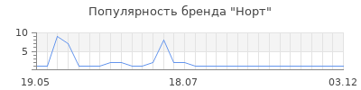 Популярность норт