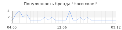 Популярность Носи свое!