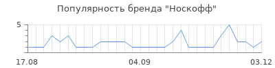 Популярность носкофф