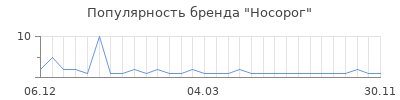 Популярность носорог