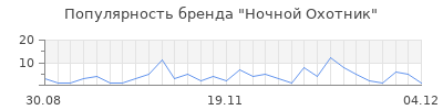 Популярность ночной охотник
