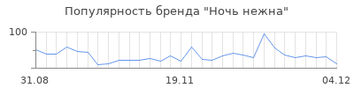 Популярность ночь нежна