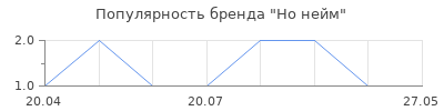 Популярность Но нейм