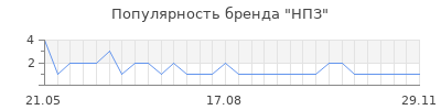 Популярность нпз