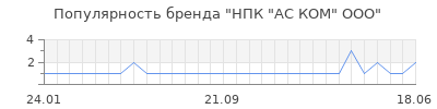 Популярность нпк ас ком ооо