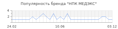 Популярность нпк медэкс