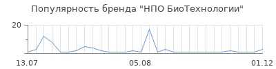 Популярность НПО БиоТехнологии