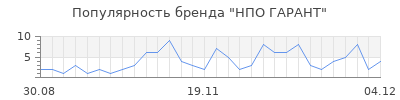 Популярность НПО ГАРАНТ