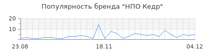 Популярность нпо кедр