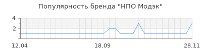 Популярность нпо модэк
