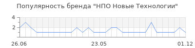 Популярность нпо новые технологии
