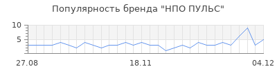 Популярность НПО ПУЛЬС