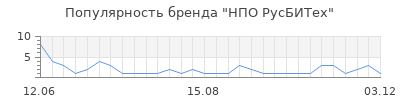 Популярность нпо русбитех