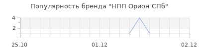 Популярность нпп орион спб