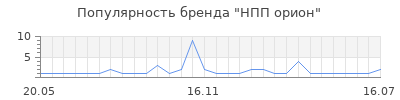 Популярность НПП орион