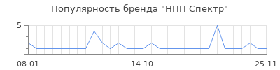 Популярность нпп спектр