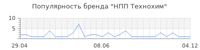 Популярность нпп технохим