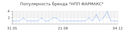 Популярность нпп фармакс