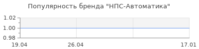 Популярность НПС-Автоматика