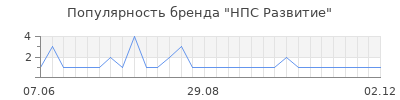 Популярность НПС Развитие