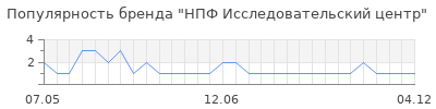 Популярность нпф исследовательский центр