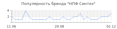 Популярность нпф синтез