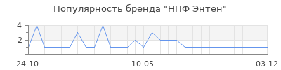Популярность НПФ Энтен