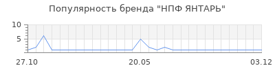 Популярность нпф янтарь