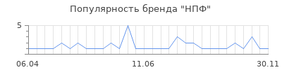 Популярность нпф