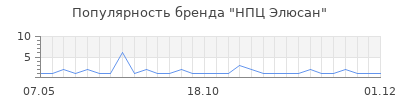 Популярность НПЦ Элюсан