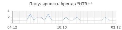 Популярность нтв