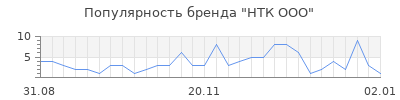 Популярность нтк ооо